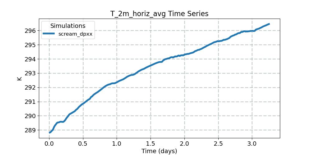 T_2m_horiz_avg_timeseries.jpg