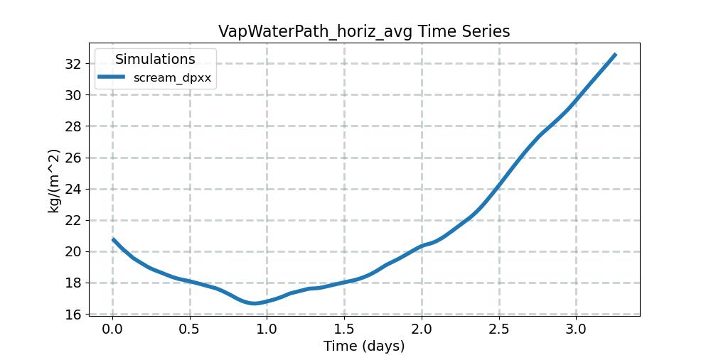 VapWaterPath_horiz_avg_timeseries.jpg