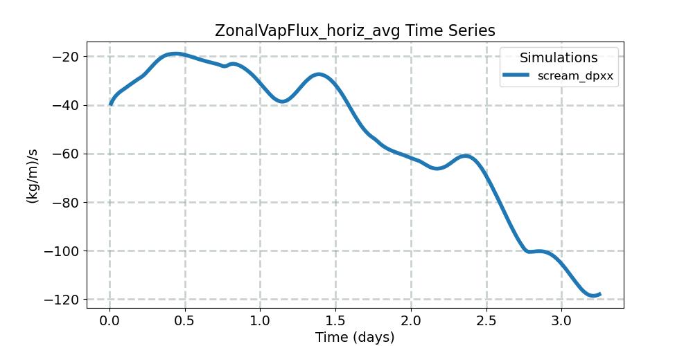 ZonalVapFlux_horiz_avg_timeseries.jpg
