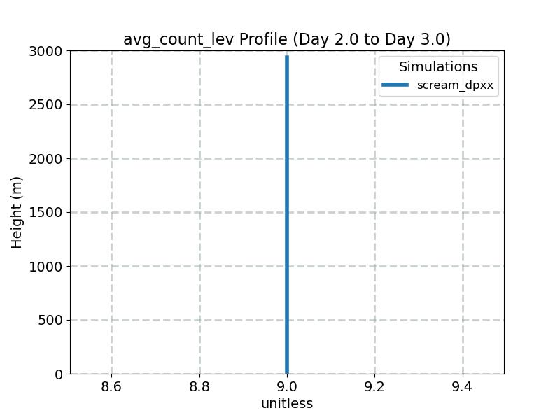 avg_count_lev_profile_window3.jpg