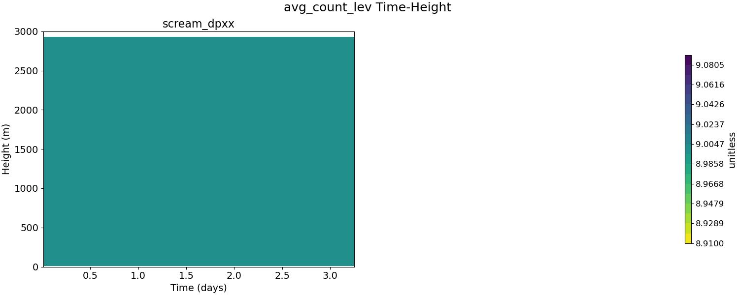 avg_count_lev_time_height.jpg