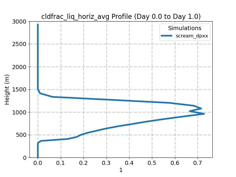 cldfrac_liq_horiz_avg_profile_window1.jpg