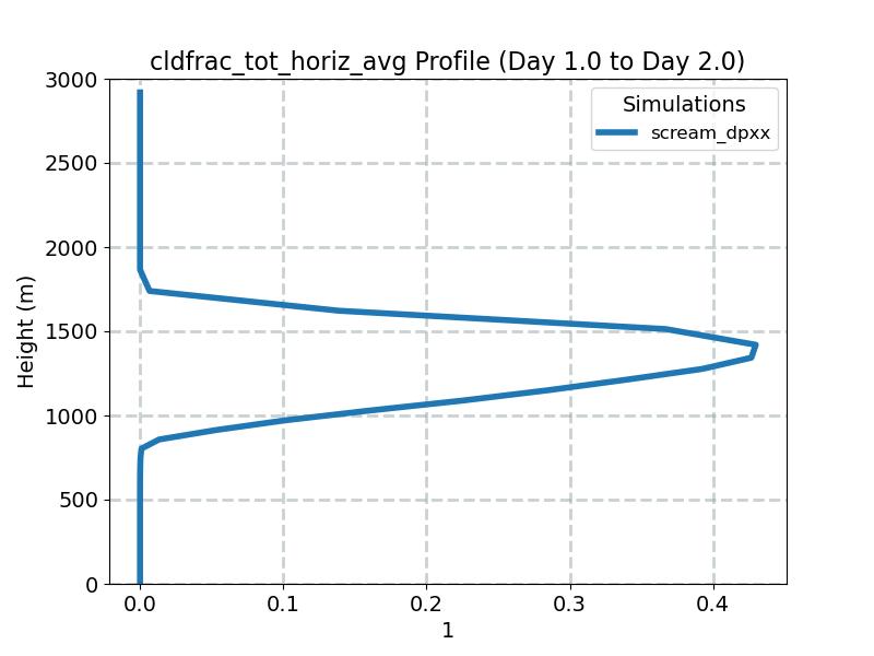 cldfrac_tot_horiz_avg_profile_window2.jpg