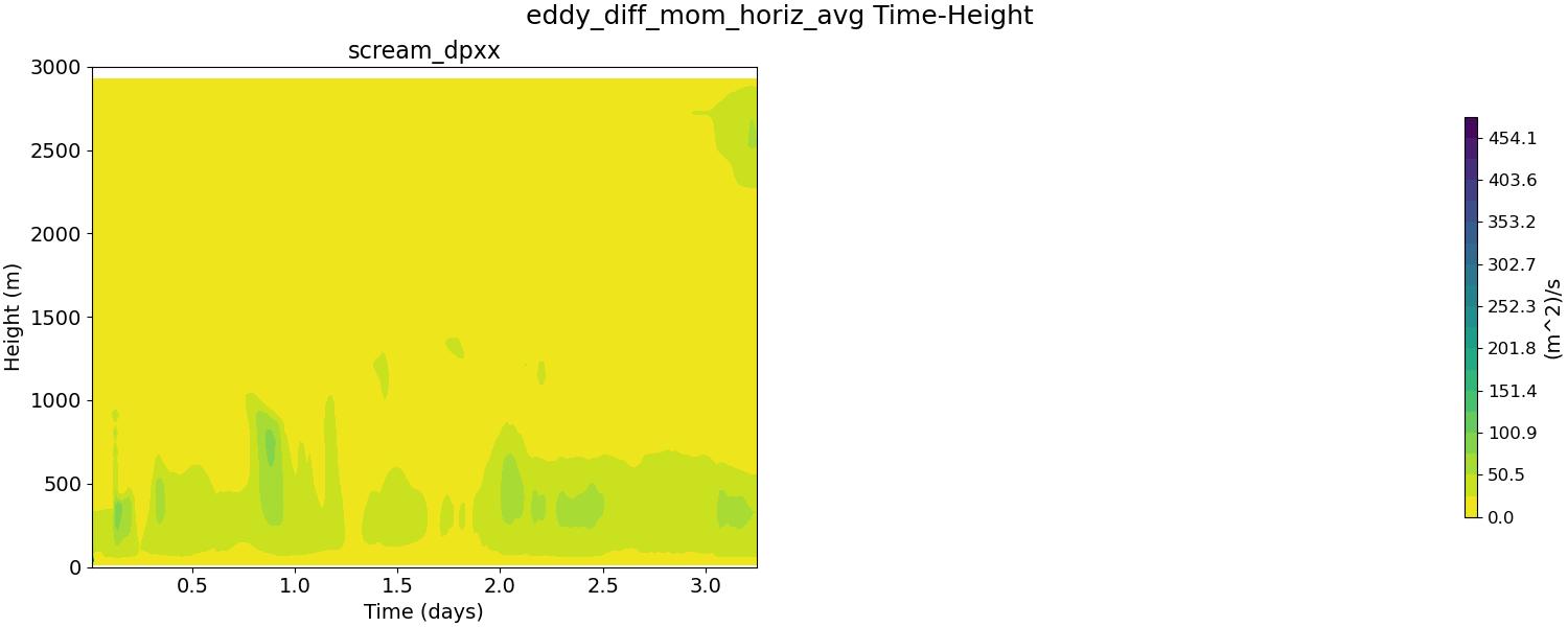 eddy_diff_mom_horiz_avg_time_height.jpg