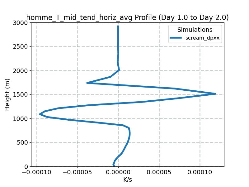 homme_T_mid_tend_horiz_avg_profile_window2.jpg