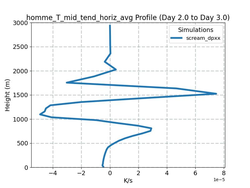 homme_T_mid_tend_horiz_avg_profile_window3.jpg