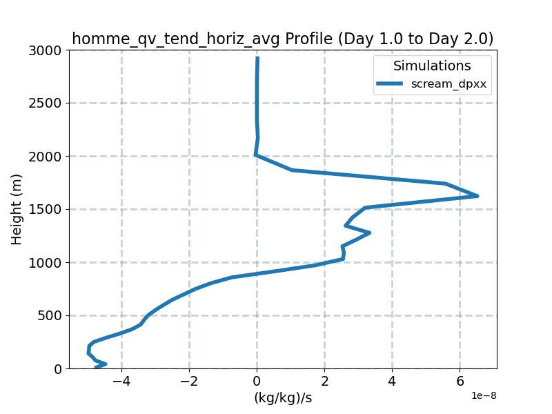 homme_qv_tend_horiz_avg_profile_window2.jpg