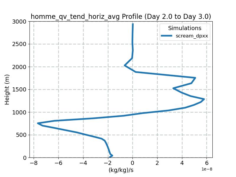 homme_qv_tend_horiz_avg_profile_window3.jpg
