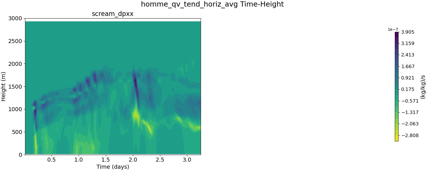 homme_qv_tend_horiz_avg_time_height.jpg