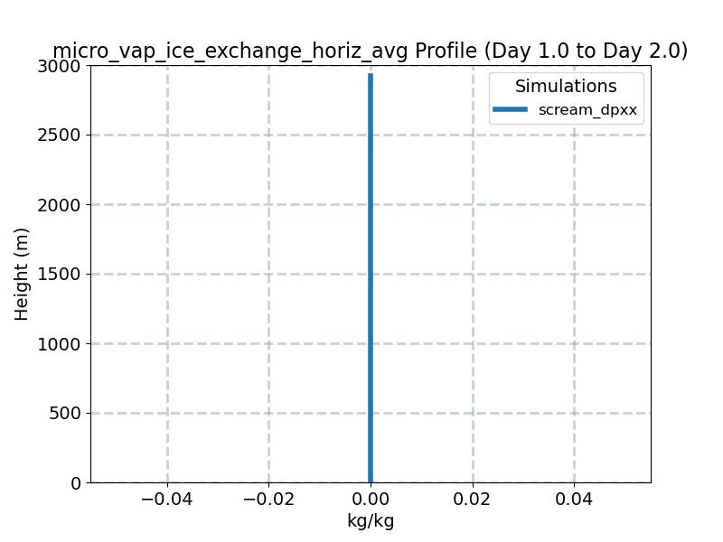 micro_vap_ice_exchange_horiz_avg_profile_window2.jpg