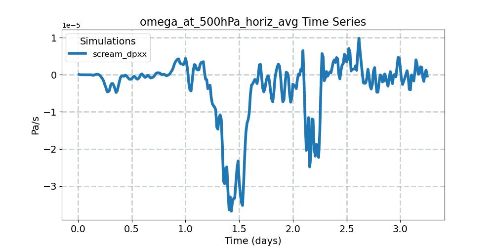 omega_at_500hPa_horiz_avg_timeseries.jpg