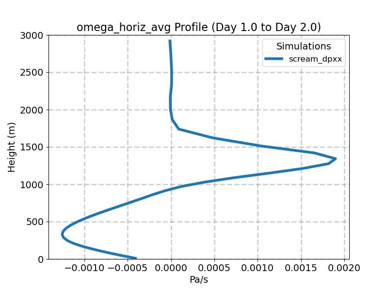 omega_horiz_avg_profile_window2.jpg