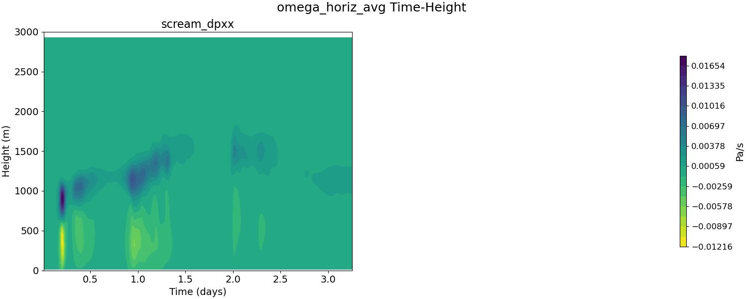 omega_horiz_avg_time_height.jpg