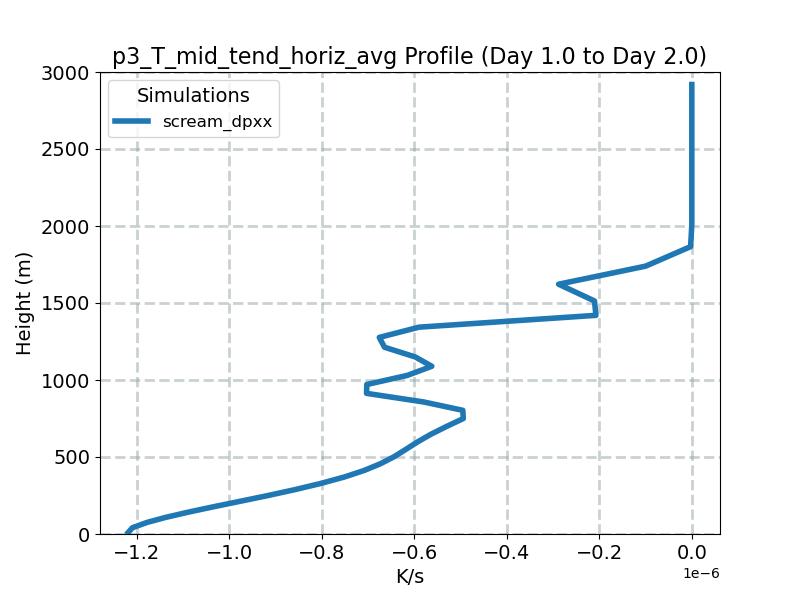 p3_T_mid_tend_horiz_avg_profile_window2.jpg