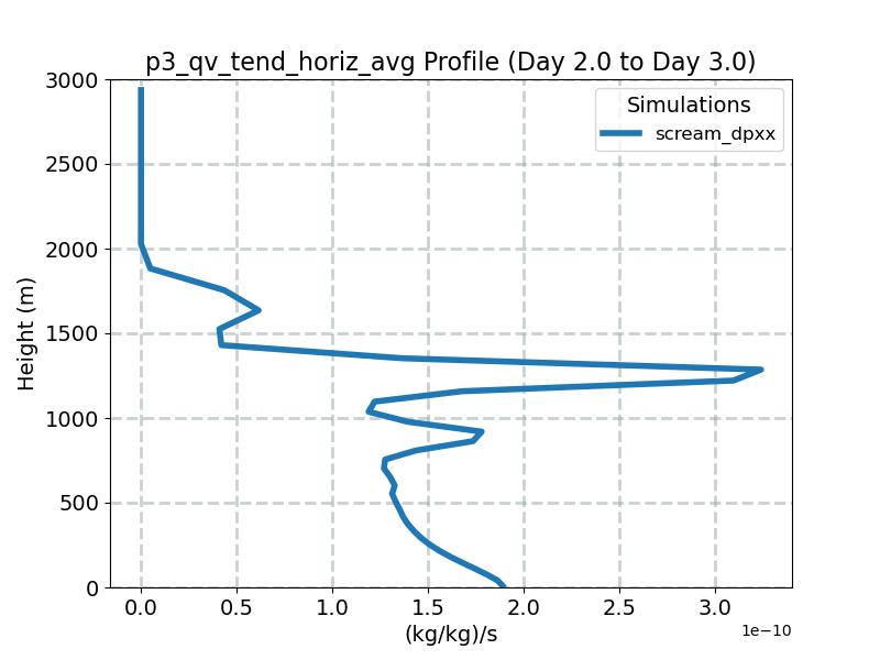 p3_qv_tend_horiz_avg_profile_window3.jpg