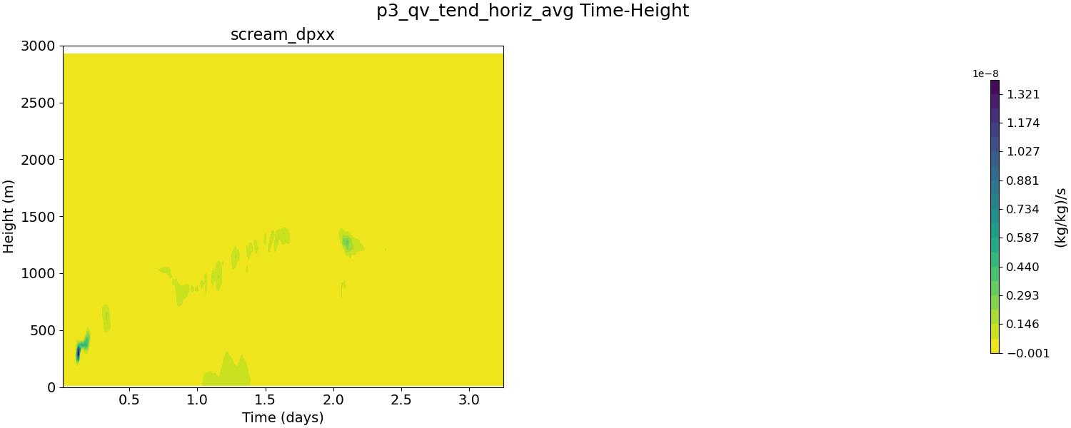 p3_qv_tend_horiz_avg_time_height.jpg