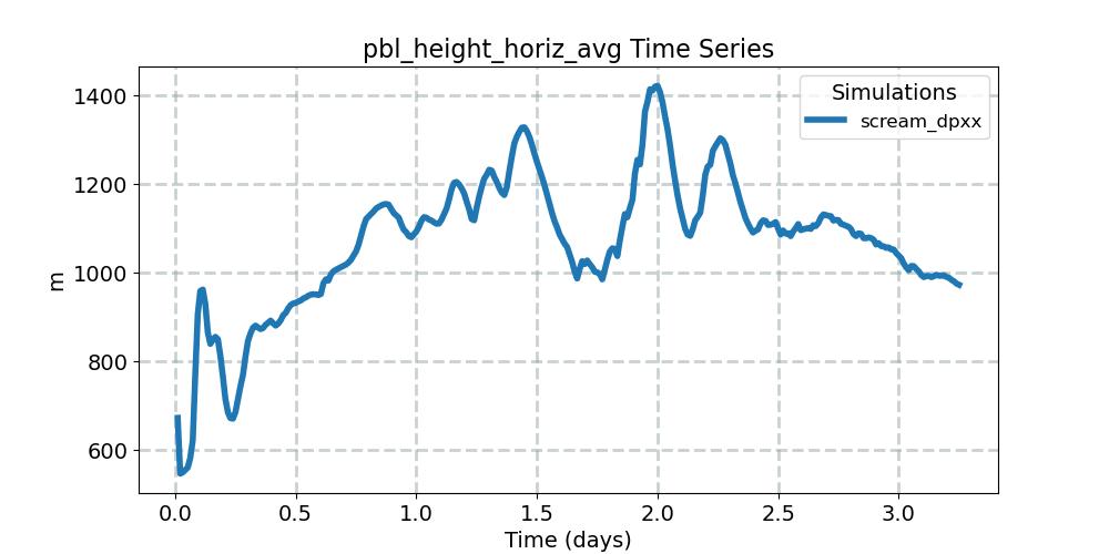 pbl_height_horiz_avg_timeseries.jpg