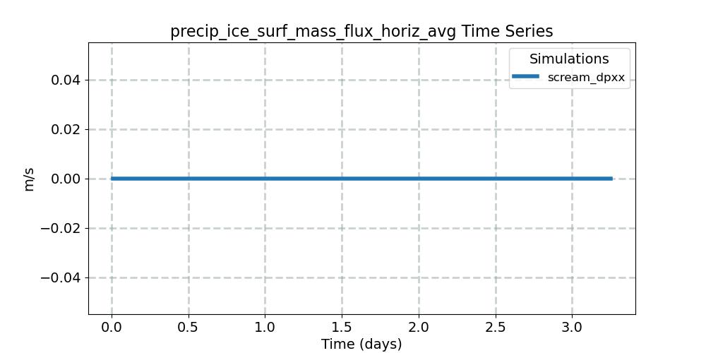 precip_ice_surf_mass_flux_horiz_avg_timeseries.jpg