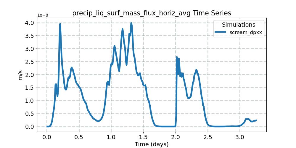 precip_liq_surf_mass_flux_horiz_avg_timeseries.jpg