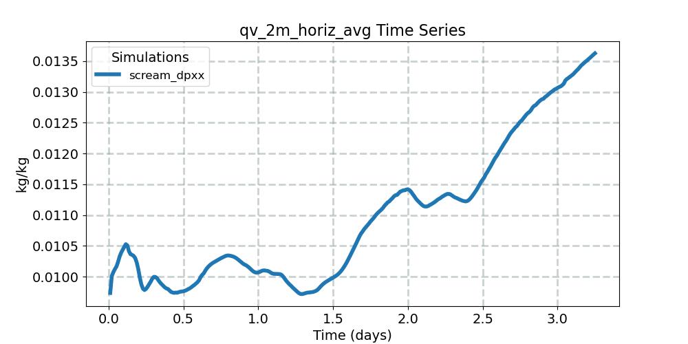 qv_2m_horiz_avg_timeseries.jpg