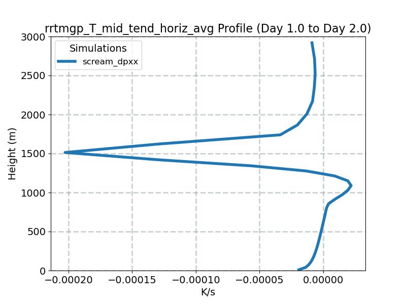 rrtmgp_T_mid_tend_horiz_avg_profile_window2.jpg
