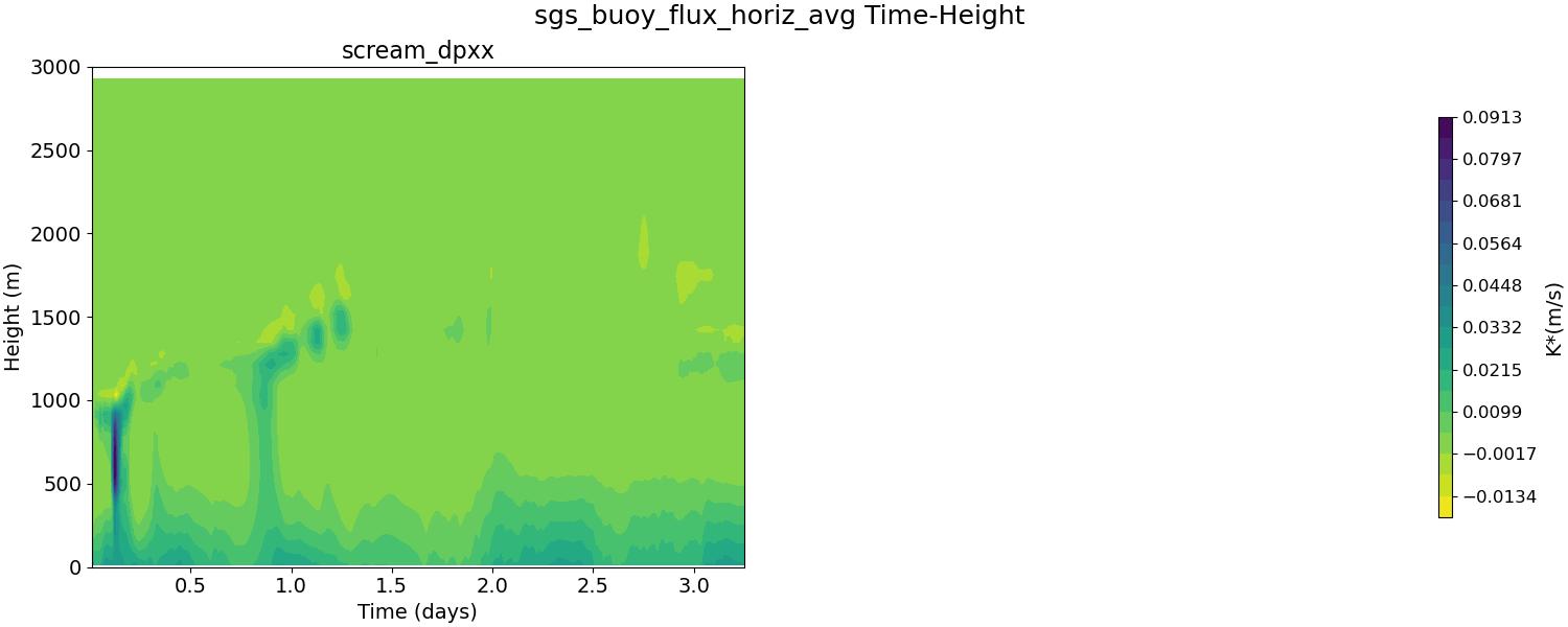 sgs_buoy_flux_horiz_avg_time_height.jpg