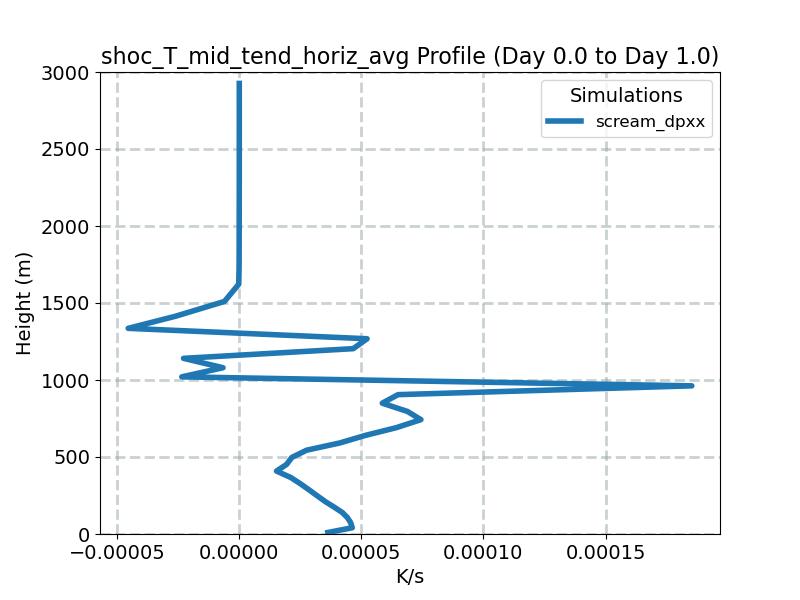 shoc_T_mid_tend_horiz_avg_profile_window1.jpg