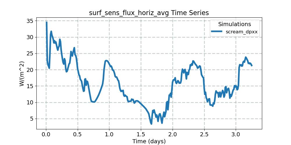 surf_sens_flux_horiz_avg_timeseries.jpg