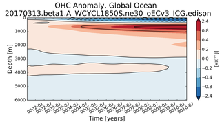 Trend of global OHC Anomaly vs depth from Year 0001