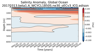 Trend of global Salinity Anomaly vs depth from Year 0001