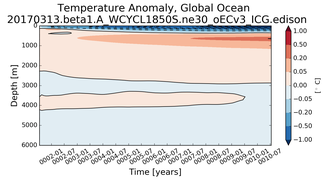 Trend of global Temperature Anomaly vs depth from Year 0001