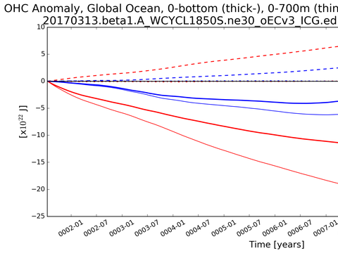 Time Series