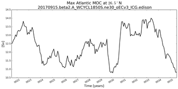 Time Series of maximum Meridional Overturning Circulation at 26.5°N