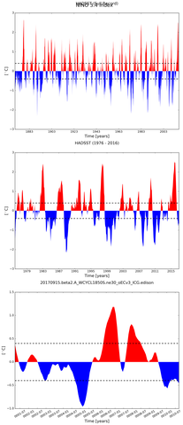 Time Series of El Niño 3.4 Climate Index