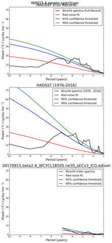 Spectra of El Niño 3.4 Climate Index