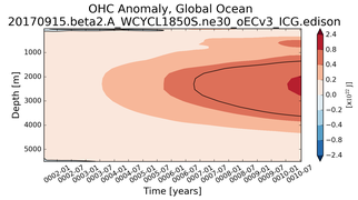 Trend of global OHC Anomaly vs depth from Year 0001
