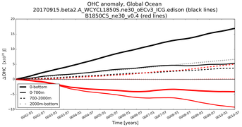 Running Mean of the Anomaly in global Ocean Heat Content from Year 0001