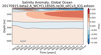Trend of global Salinity Anomaly vs depth from Year 0001