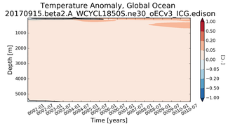 Trend of global Temperature Anomaly vs depth from Year 0001