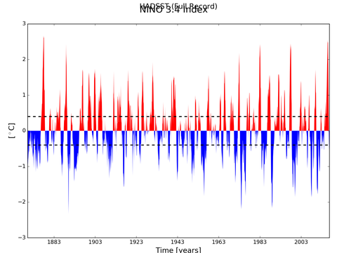 El Niño 3.4 Climate Index
