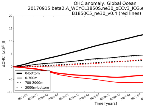 Time Series