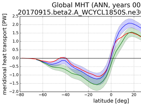 Meridional Heat Transport