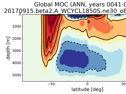 Meridional Overturning Streamfunction