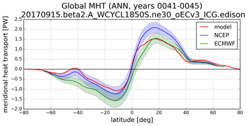 Meridional Heat Transport