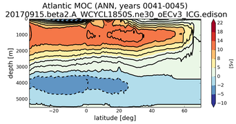 Atlantic Meridional Overturning Streamfunction