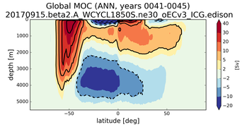 Global Meridional Overturning Streamfunction