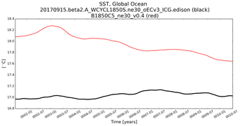 Running Mean of global Sea Surface Temperature