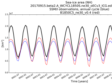 Time Series