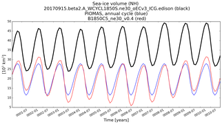 Running mean of NH Sea-ice volume