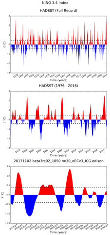 Time Series of El Niño 3.4 Climate Index